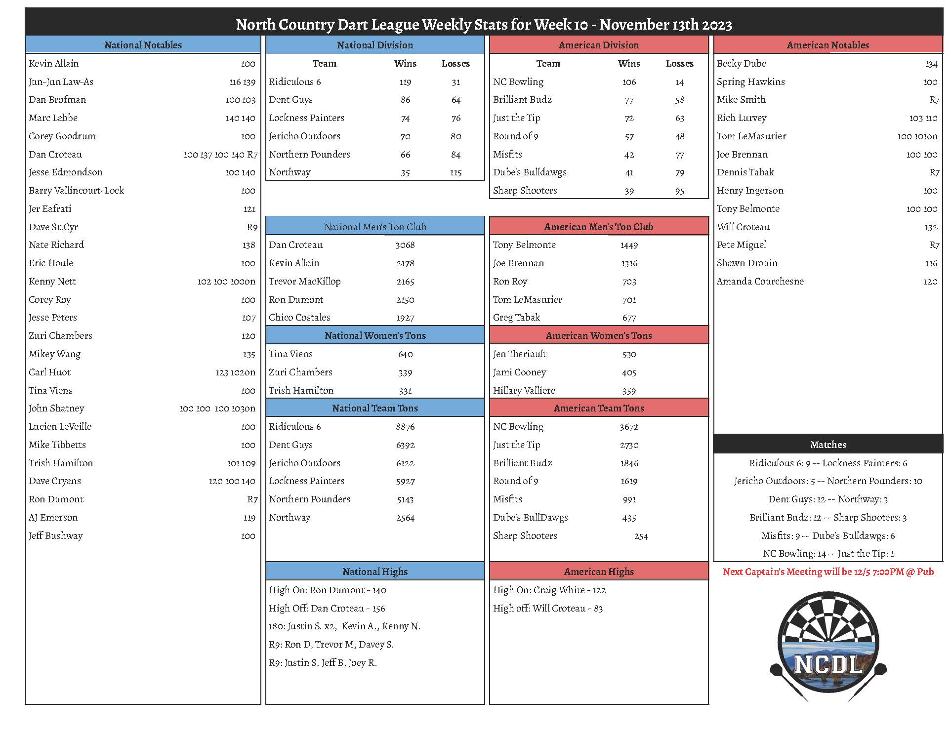 November 13th Weekly Stats